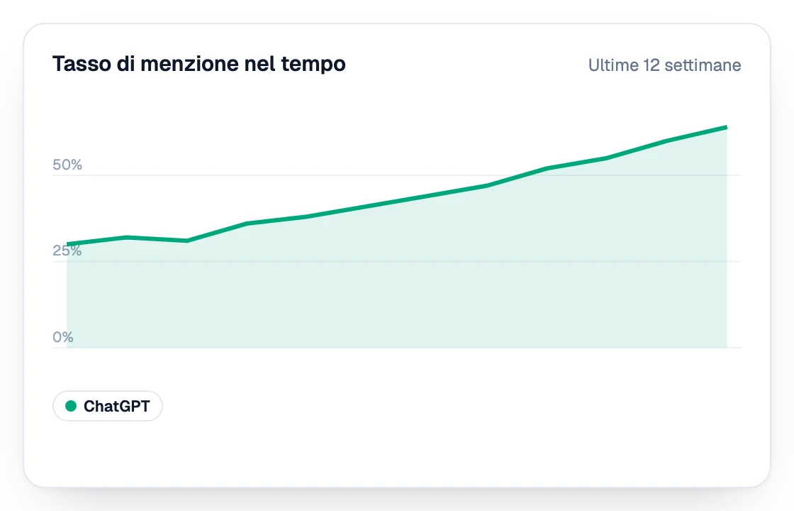 Tasso di menzione su ChatGPT nelle ultime 12 settimane