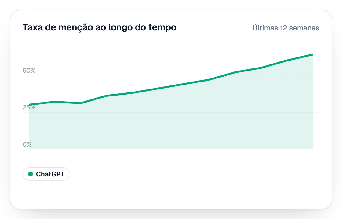 Taxa de menção no ChatGPT nas últimas 12 semanas