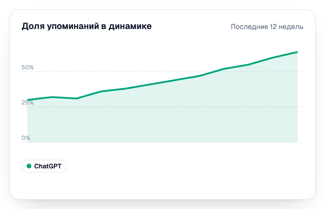 Доля упоминаний в ChatGPT за последние 12 недель