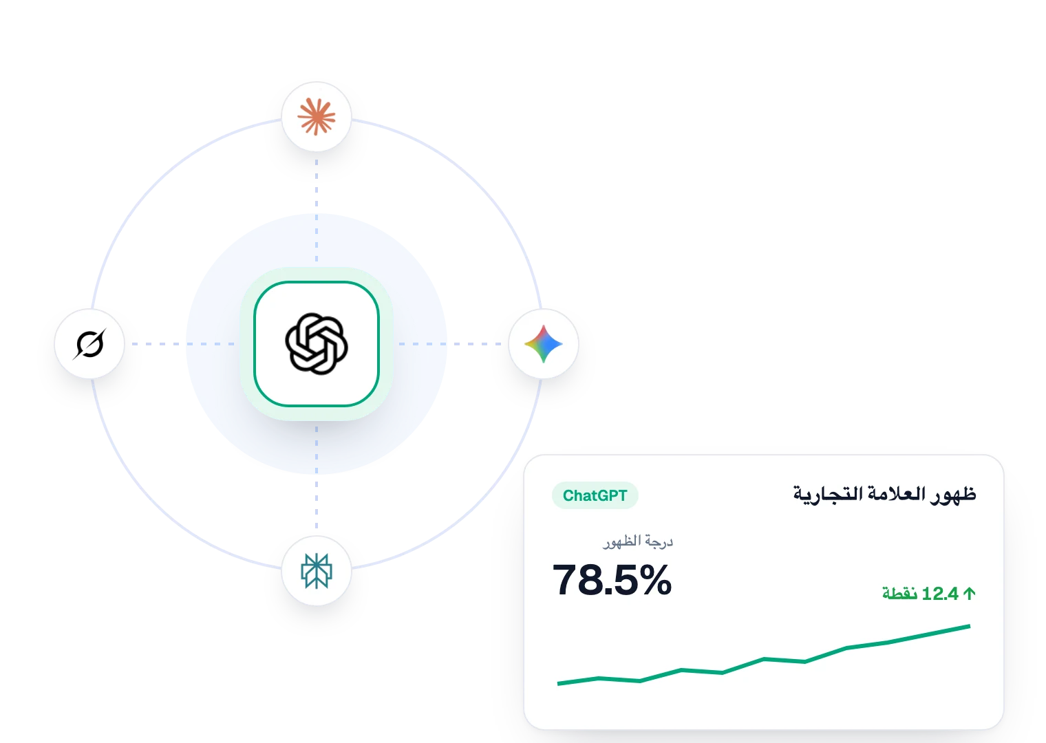 درجة ظهور العلامة التجارية في ChatGPT مع مساعدي الذكاء الاصطناعي الذين تتتبّعهم Sorank