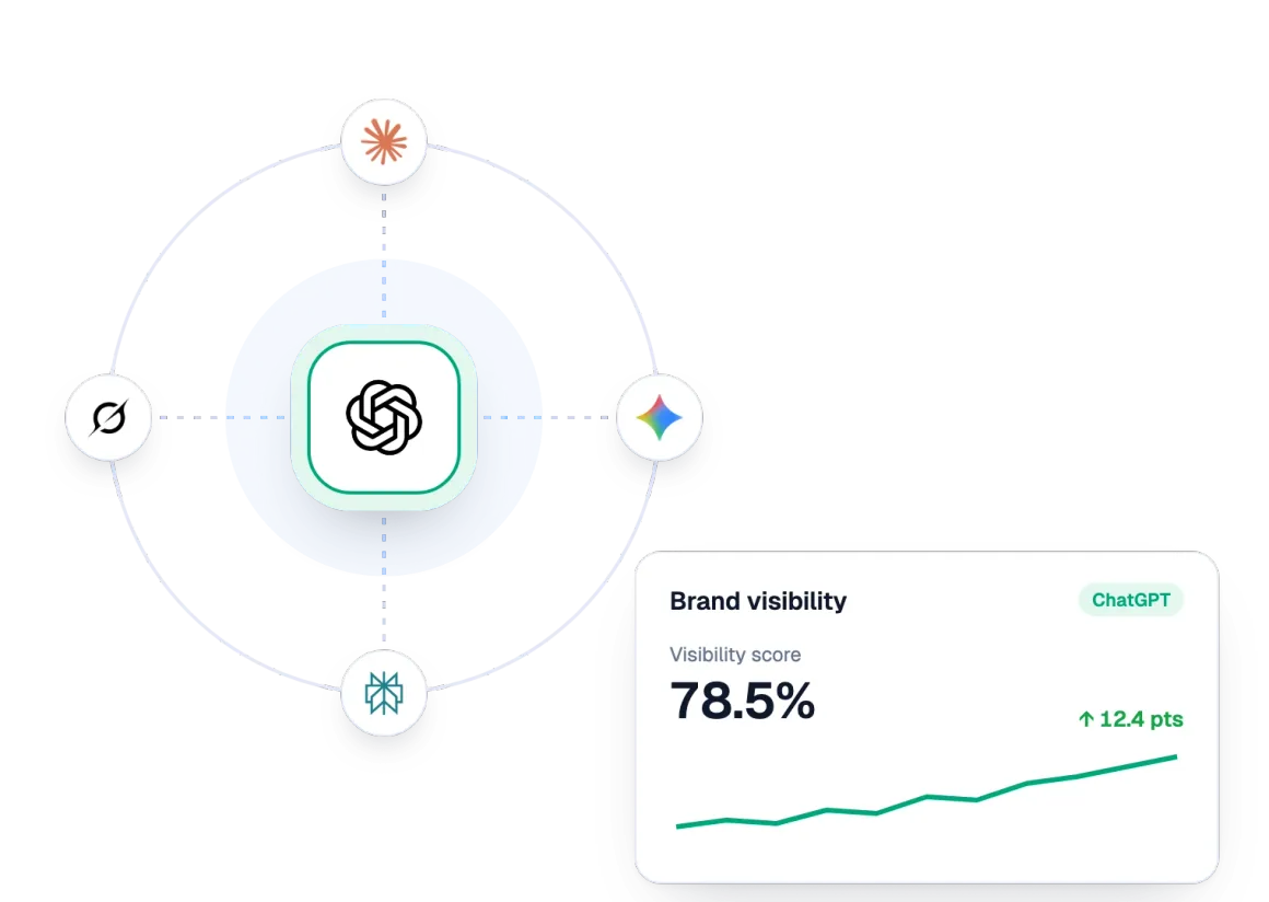 Brand visibility score in ChatGPT with the AI assistants tracked by Sorank