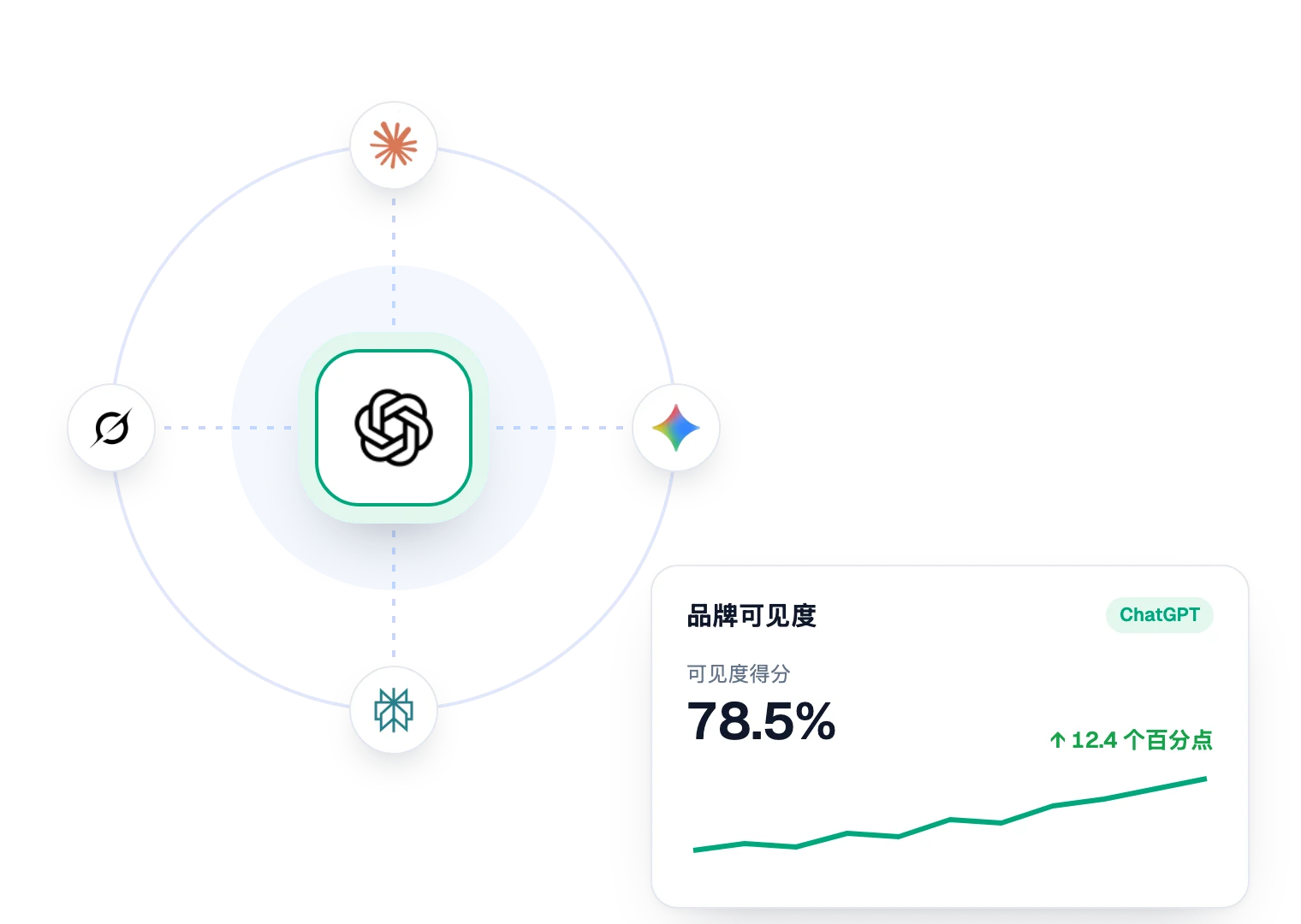 ChatGPT 中的品牌可见度得分，以及 Sorank 追踪的各个 AI 助手