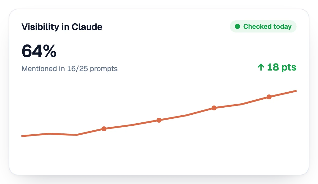 Visibility in Claude going up week after week