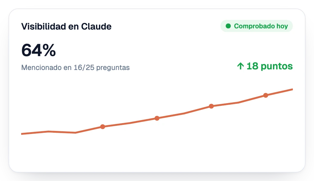 Visibilidad en Claude en aumento semana tras semana