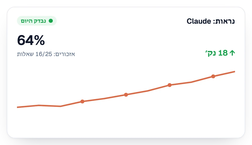 הנראות ב-Claude עולה שבוע אחרי שבוע