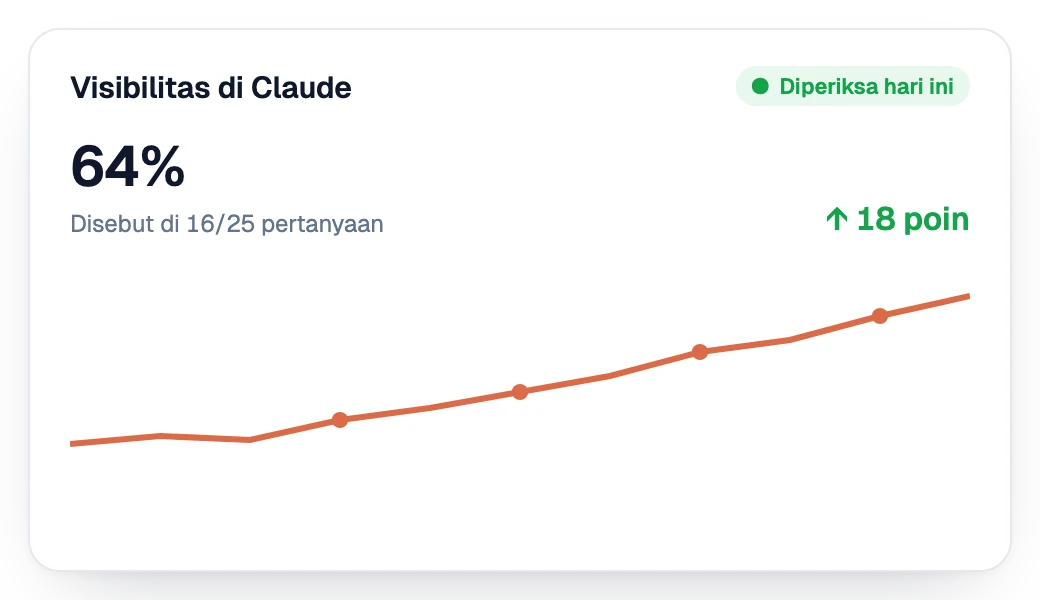 Visibilitas di Claude naik minggu demi minggu