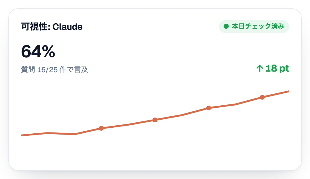 Claudeでの可視性が週を追うごとに上昇