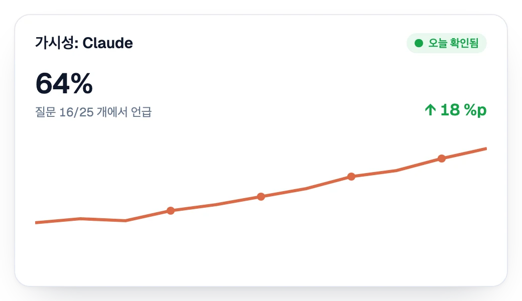 Claude에서의 가시성이 매주 상승