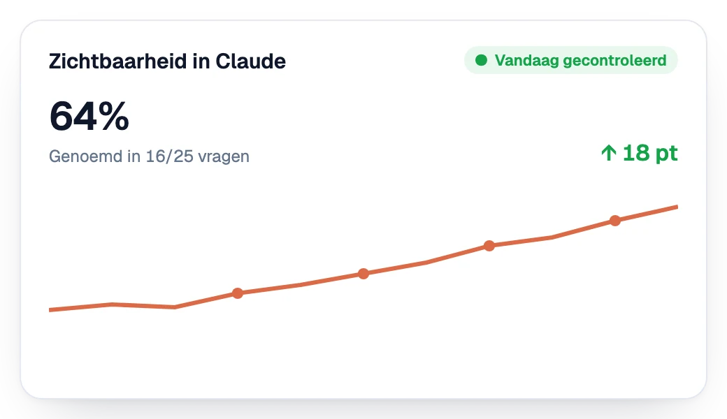 Zichtbaarheid in Claude die week na week stijgt