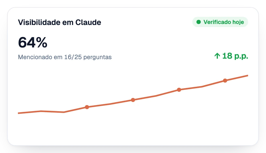 Visibilidade no Claude subindo semana após semana
