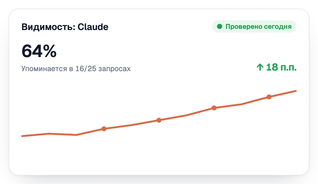 Видимость в Claude растёт неделя за неделей