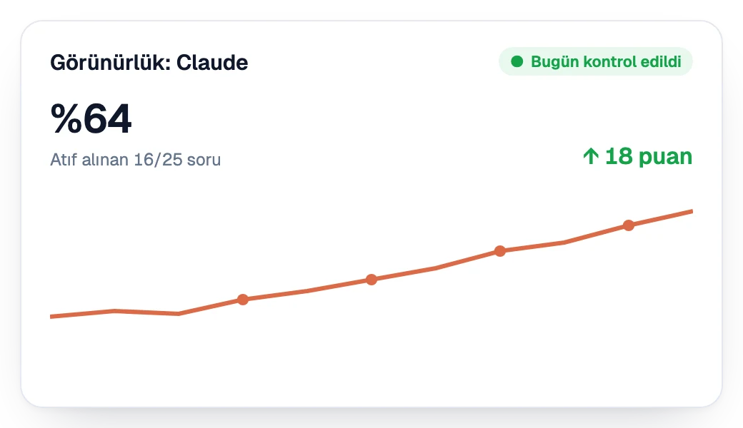 Claude'da hafta hafta artan görünürlük
