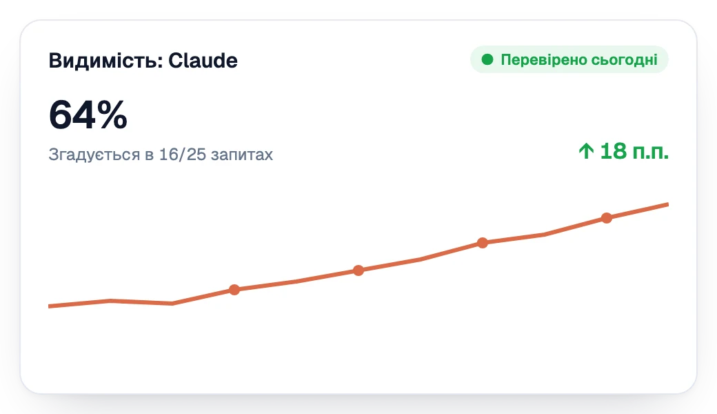 Видимість у Claude зростає тиждень за тижнем