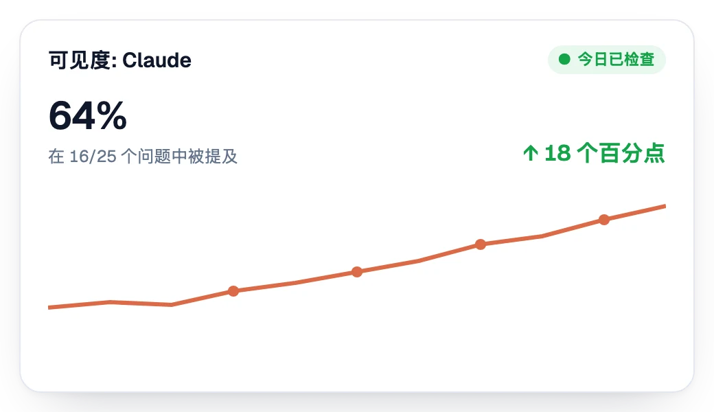 Claude 中的可见度逐周上升