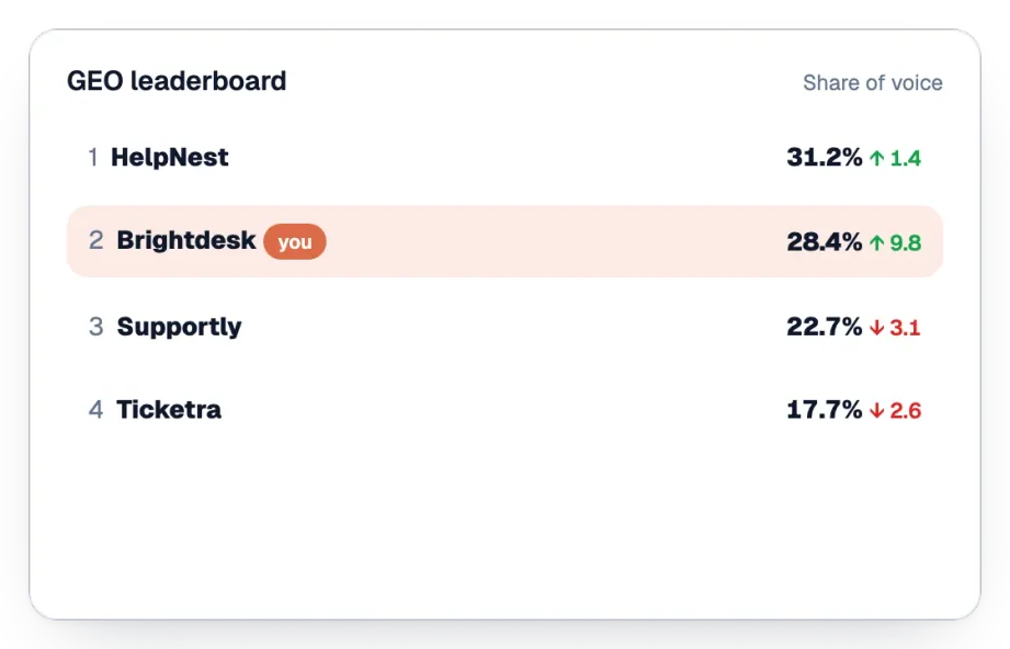 GEO leaderboard of share of voice