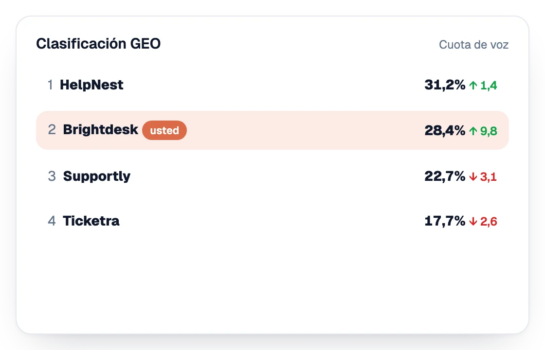 Clasificación GEO por cuota de voz