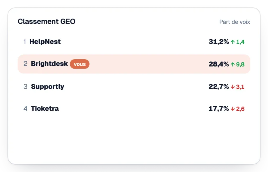 Classement GEO des parts de voix