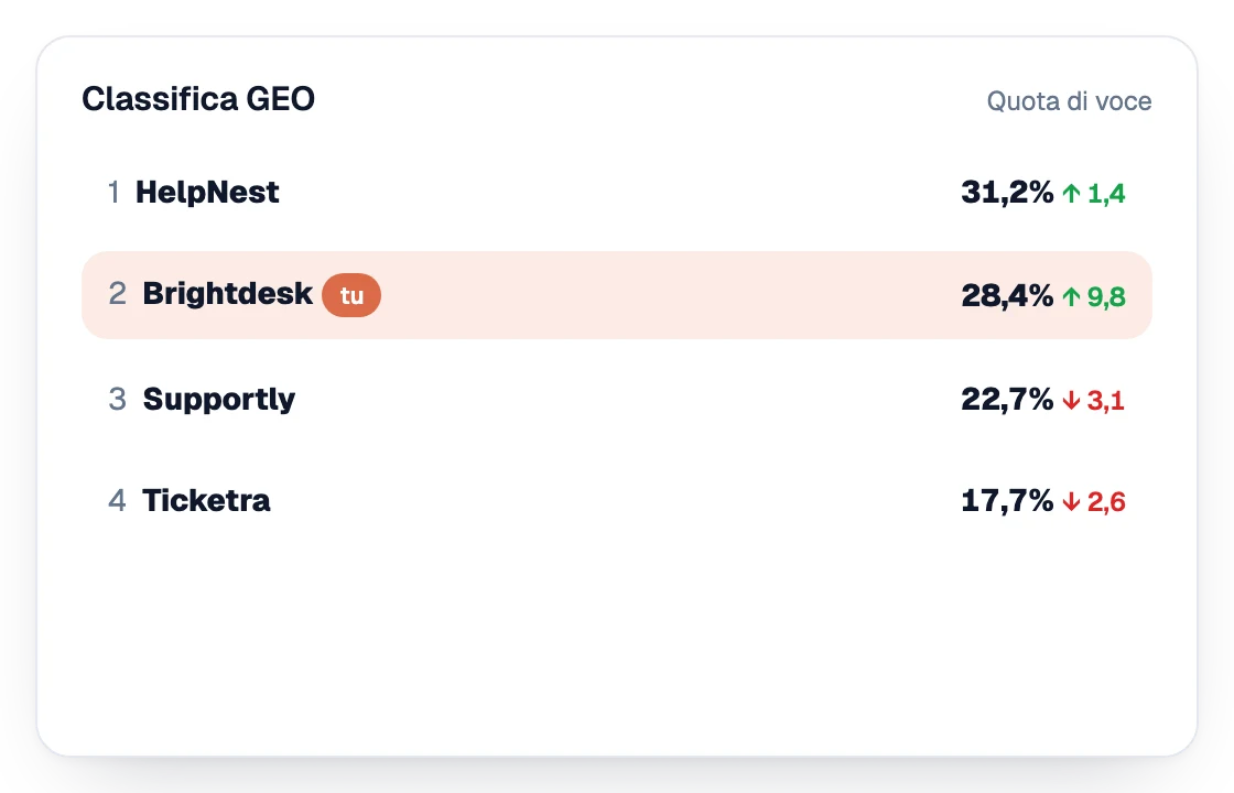 Classifica GEO della share of voice