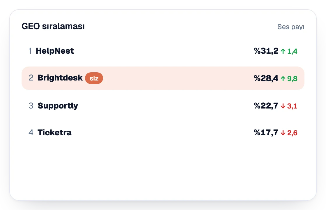 Ses payına göre GEO Liderlik Tablosu
