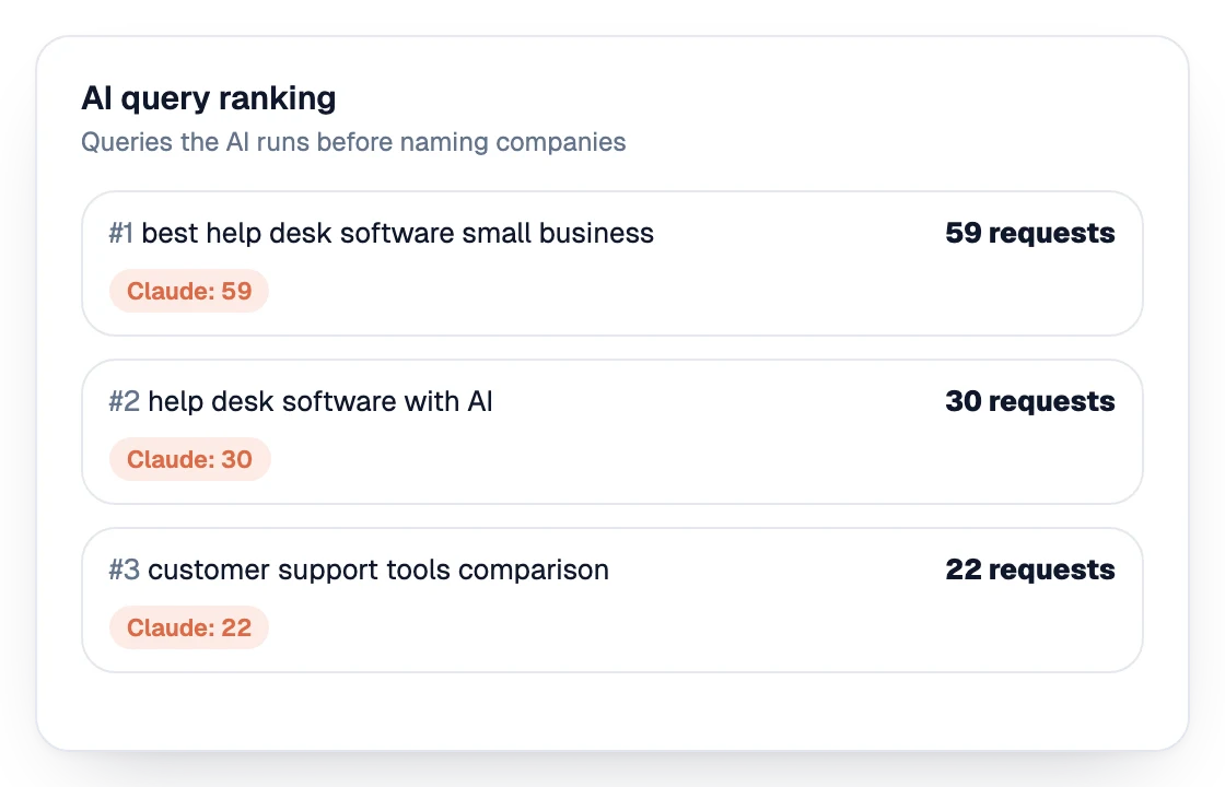 Ranking of the queries the AI runs before naming companies