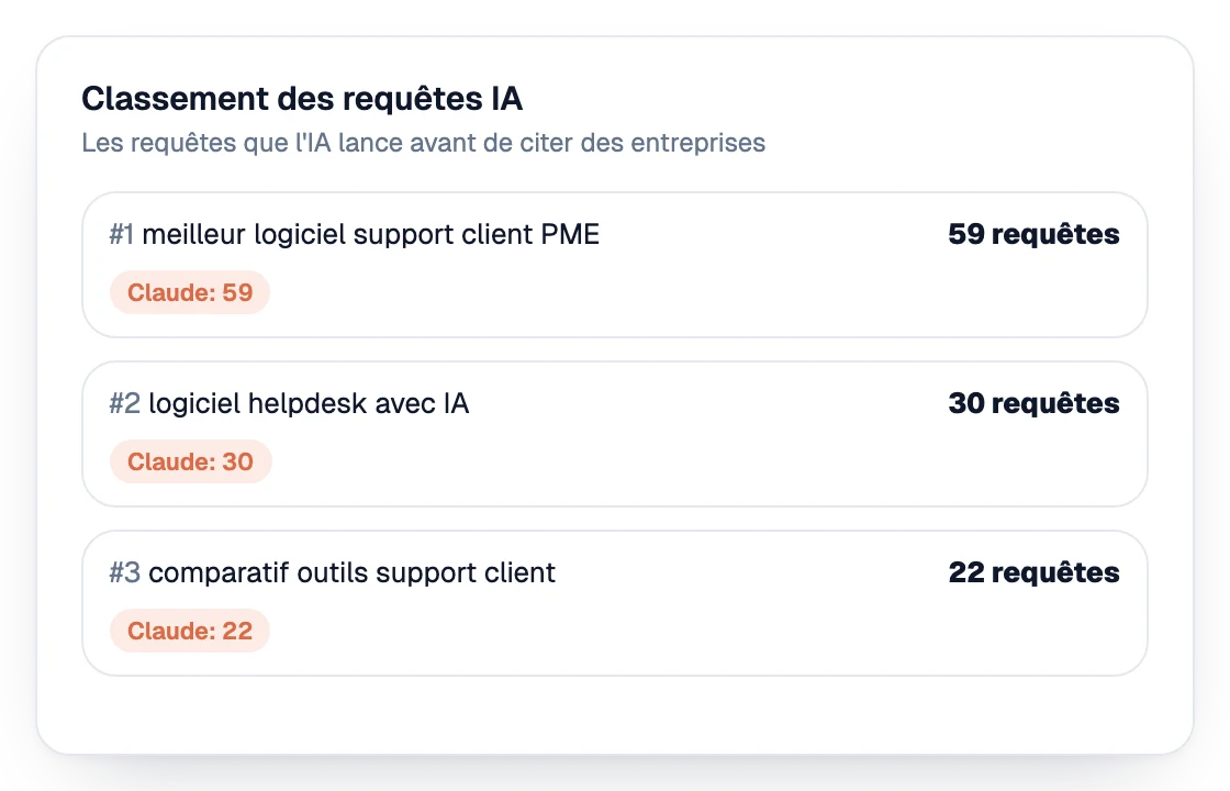 Classement des requêtes lancées par l’IA avant de citer des entreprises