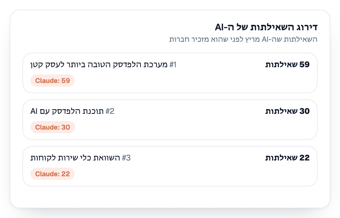 דירוג השאילתות שה-AI מריץ לפני שהוא נוקב בשמות של חברות