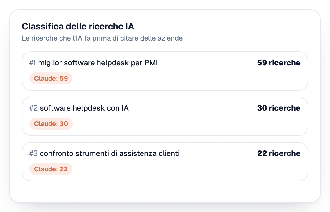 Classifica delle query che l’IA lancia prima di nominare le aziende