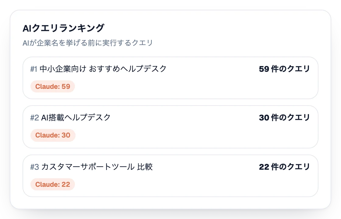 AIが企業名を挙げる前に実行するクエリのランキング