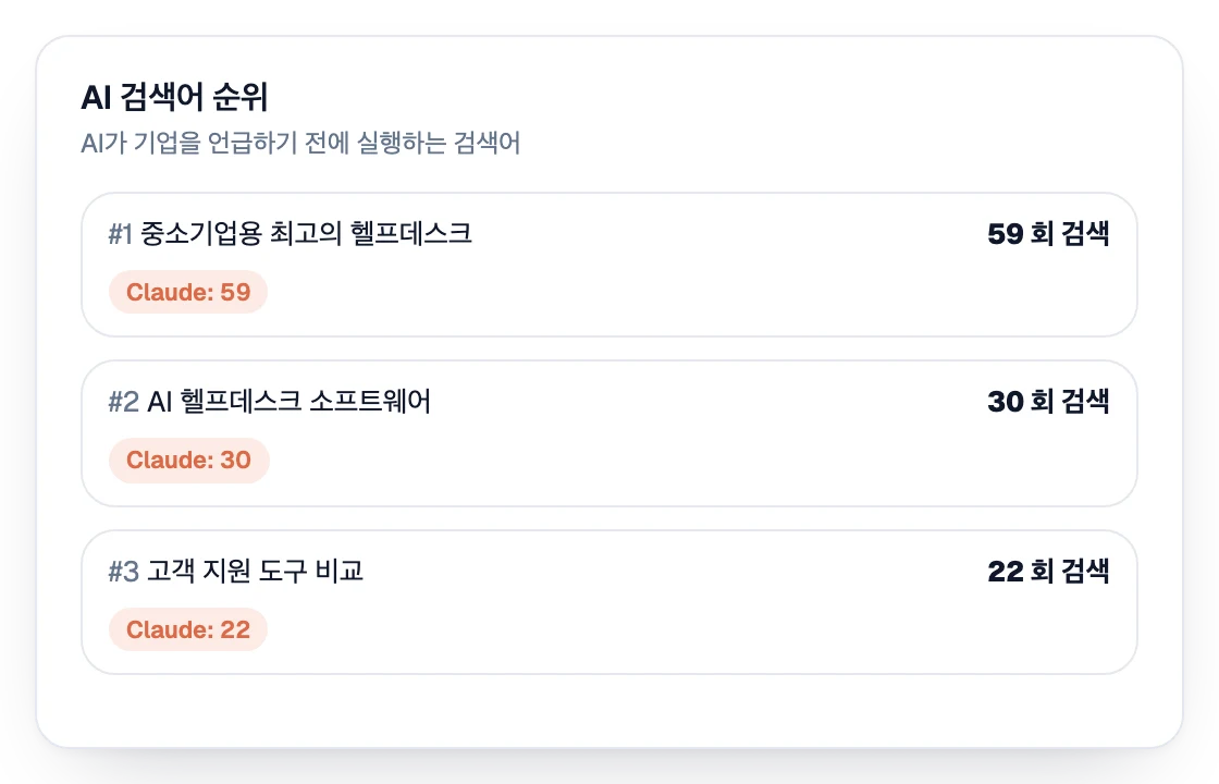 AI가 기업을 언급하기 전에 실행하는 질의 순위
