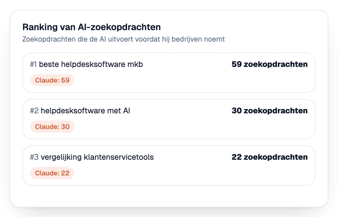 Ranglijst van de zoekopdrachten die AI uitvoert voordat het bedrijven noemt