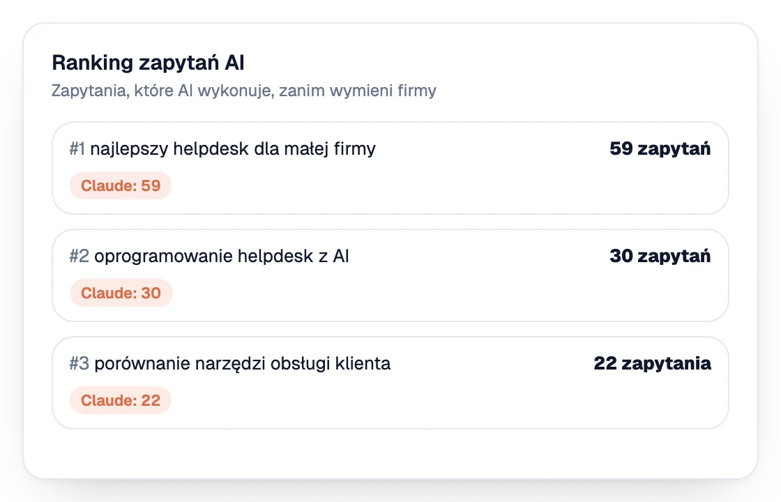 Ranking zapytań, które AI wykonuje, zanim wymieni firmy