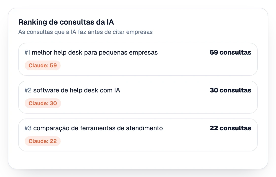 Classificação das consultas que a IA faz antes de citar empresas