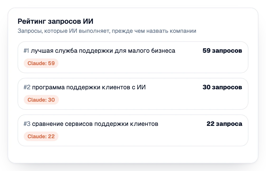 Рейтинг запросов, которые ИИ выполняет, прежде чем назвать компании