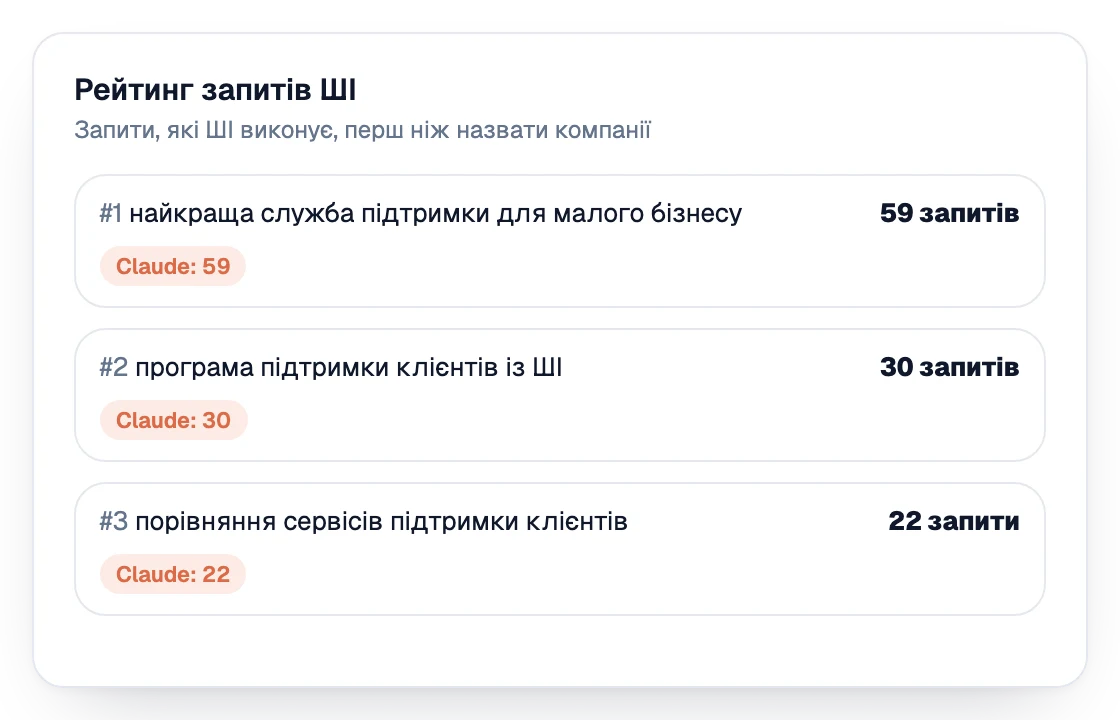 Рейтинг запитів, які ШІ виконує, перш ніж назвати компанії
