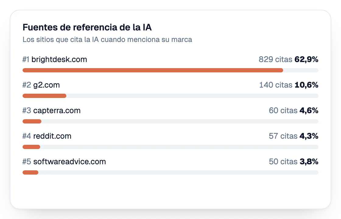 Fuentes de referencia de la IA clasificadas por citas