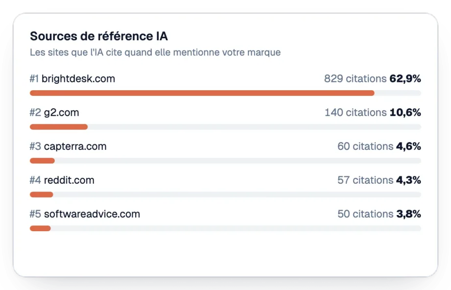 Sources de référence IA classées par citations