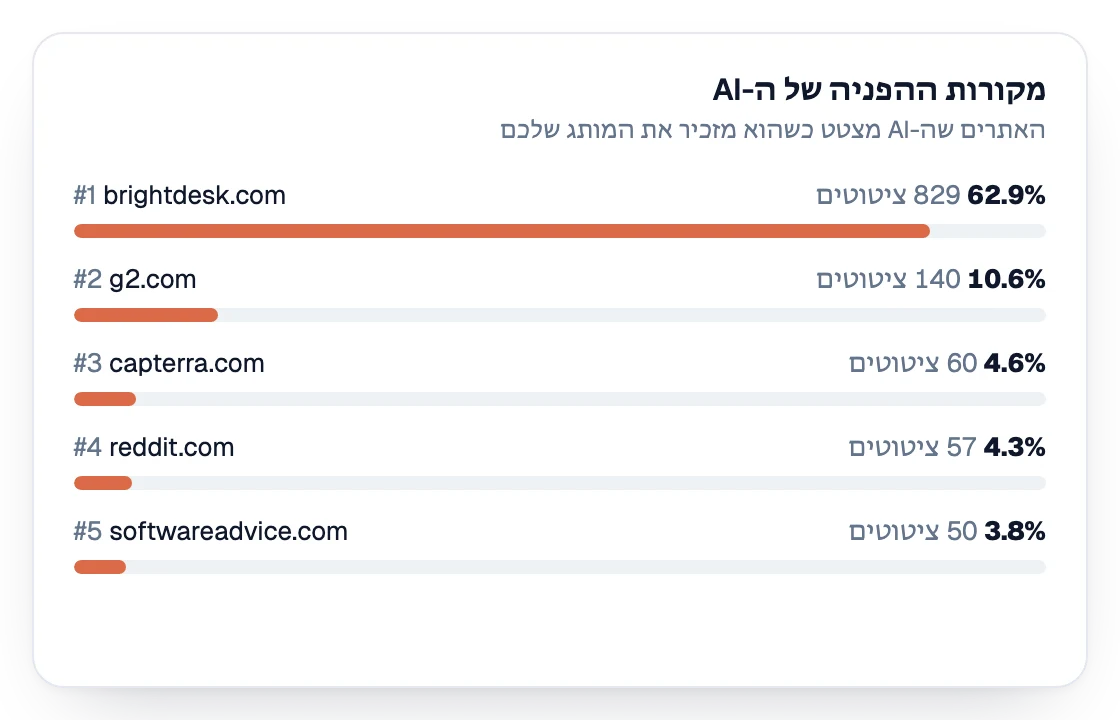מקורות ההפניה של ה-AI מדורגים לפי ציטוטים