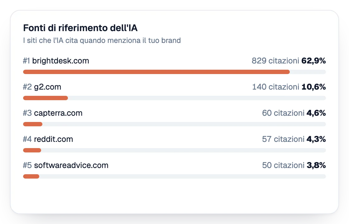 Fonti di riferimento dell’IA classificate per citazioni
