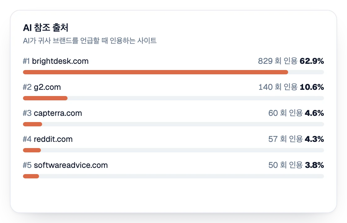 인용 수 기준 AI 참조 출처 순위