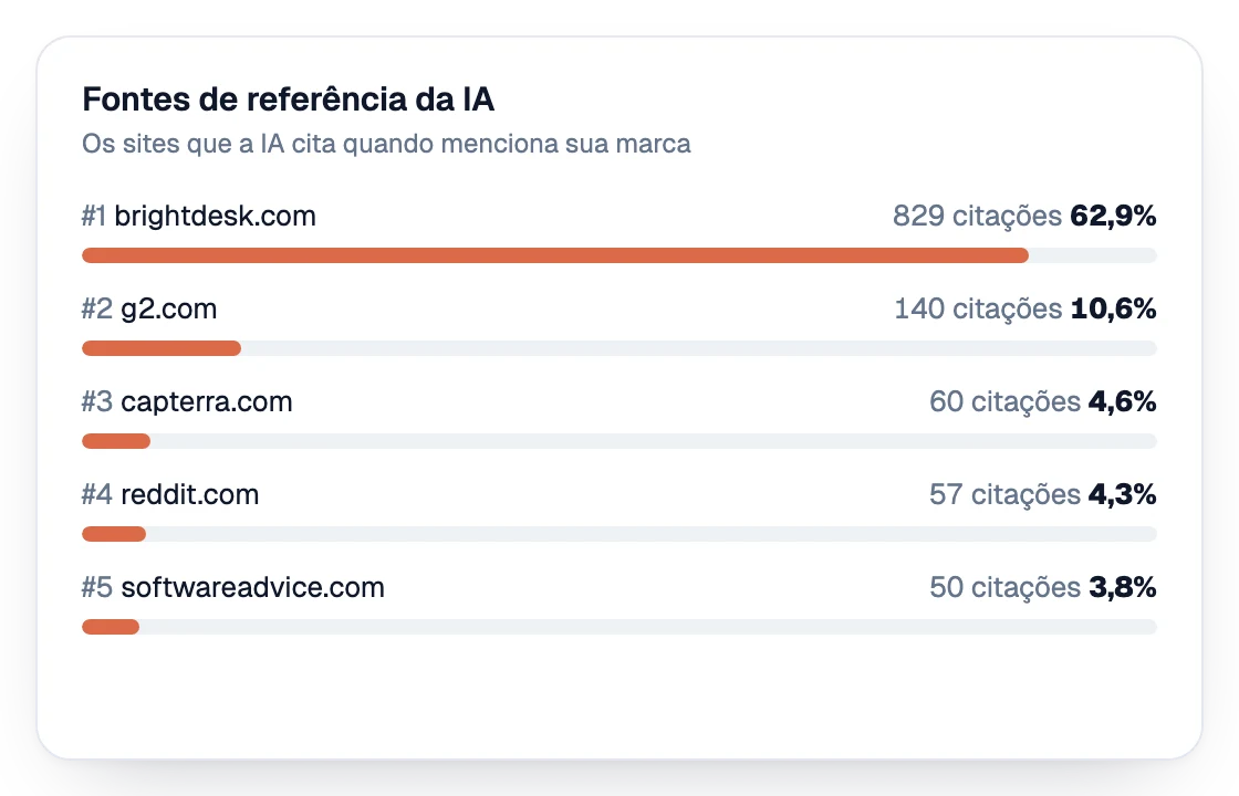 Fontes de referência da IA classificadas por citações