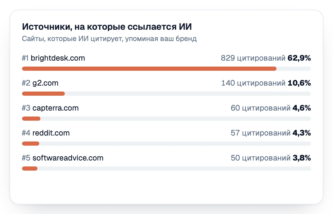 Источники, на которые ссылается ИИ, ранжированные по цитированиям