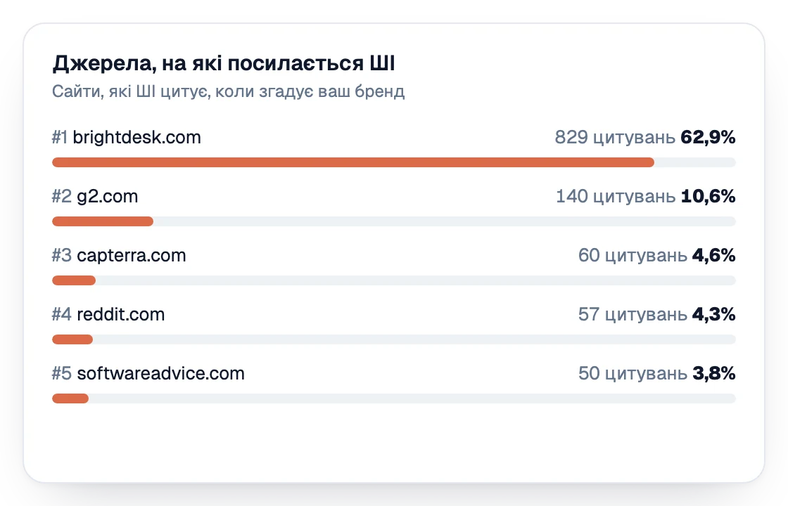 Джерела, на які посилається ШІ, ранжовані за цитуваннями