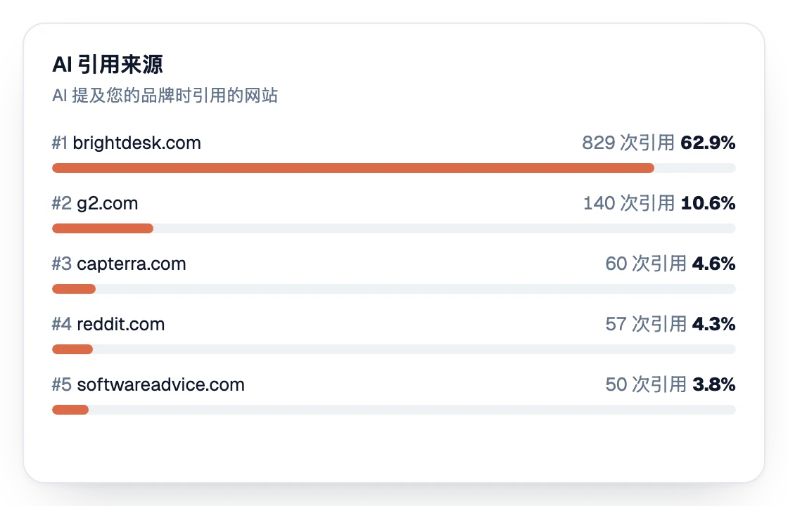 按引用次数排名的 AI 参考来源