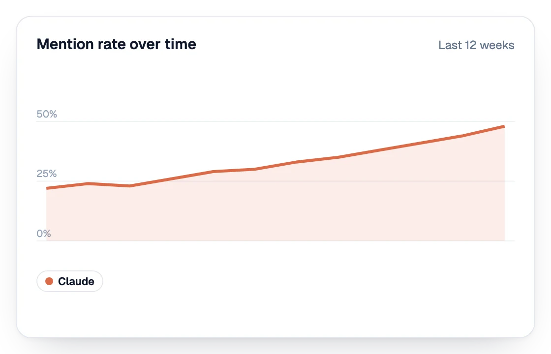 Mention rate in Claude over the last 12 weeks