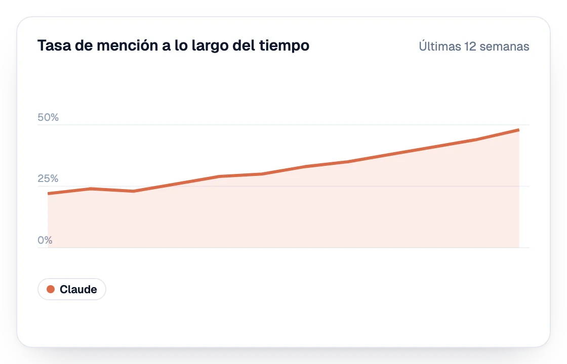 Tasa de mención en Claude durante las últimas 12 semanas