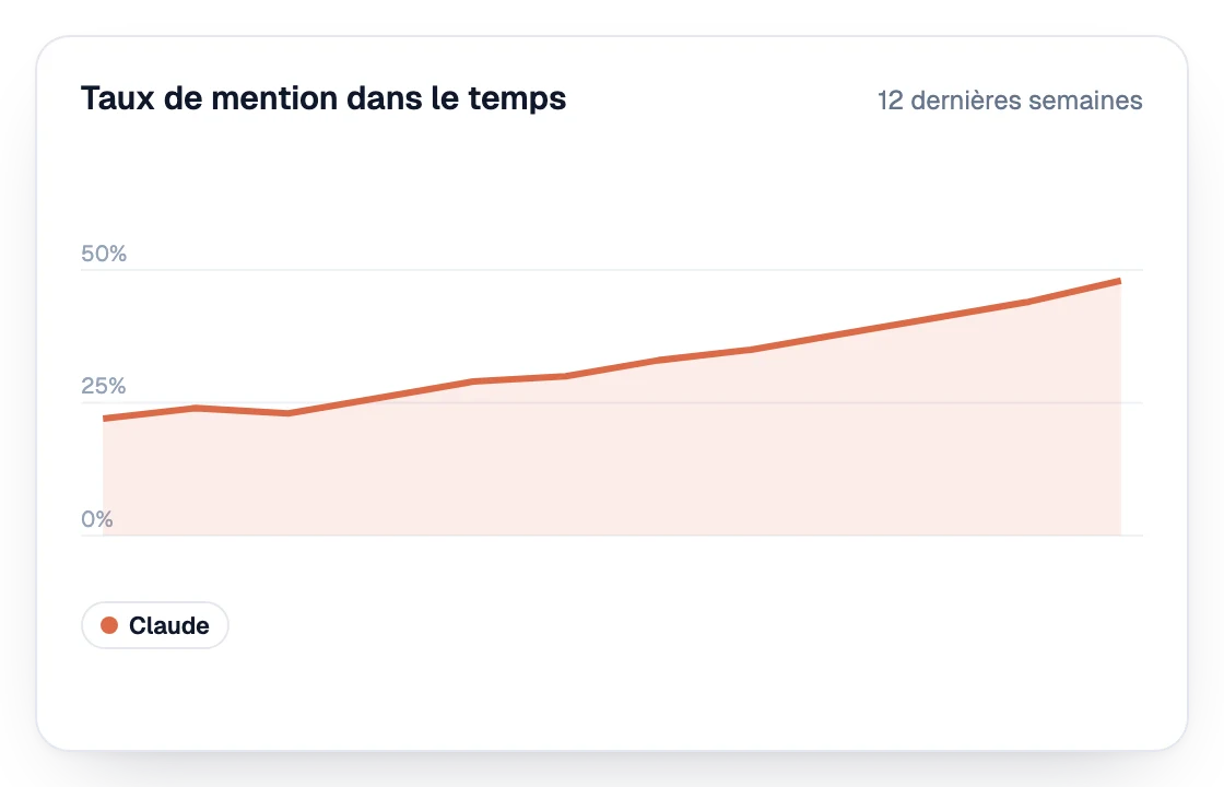 Taux de mention dans Claude sur les 12 dernières semaines