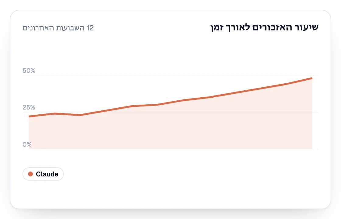 שיעור האזכורים ב-Claude ב-12 השבועות האחרונים