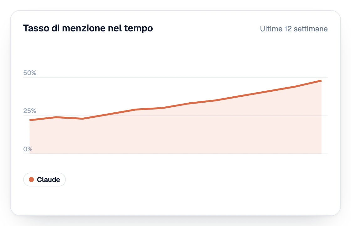 Tasso di menzione su Claude nelle ultime 12 settimane