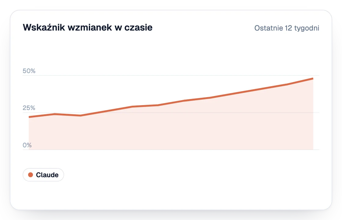 Wskaźnik wzmianek w Claude w ostatnich 12 tygodniach