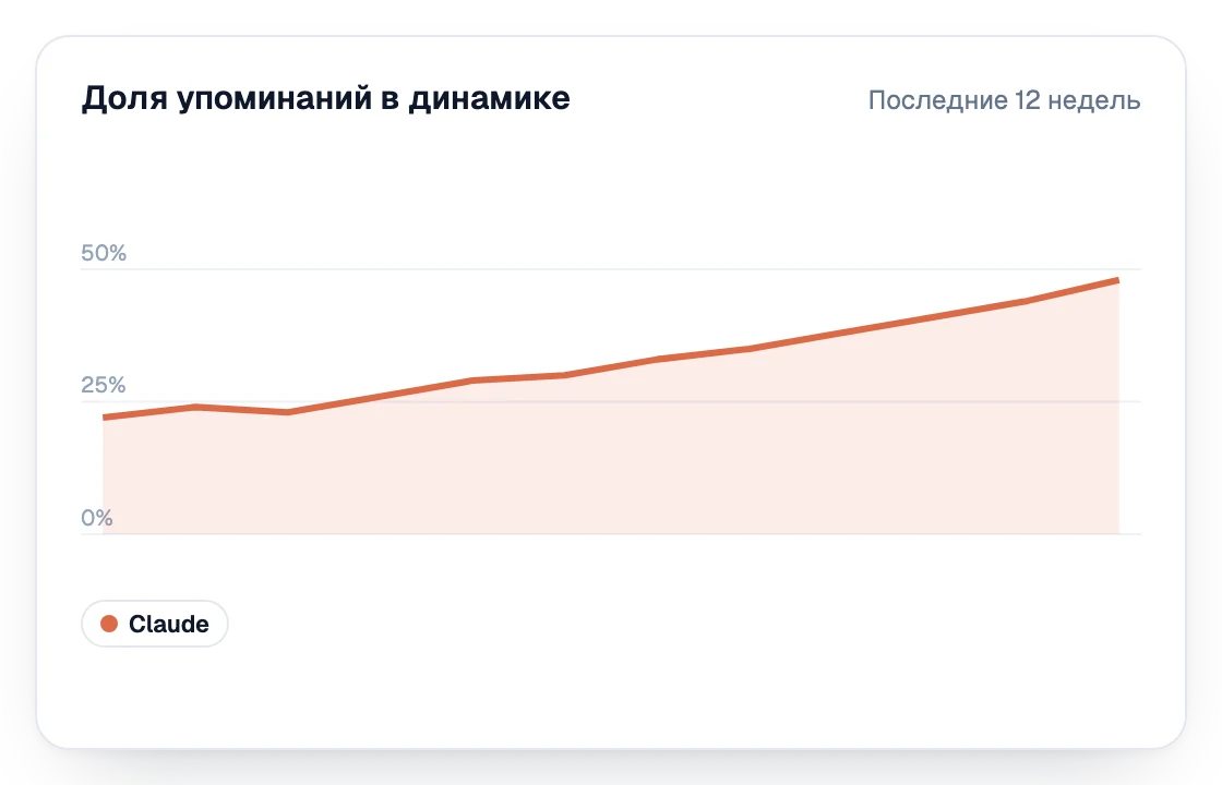 Доля упоминаний в Claude за последние 12 недель